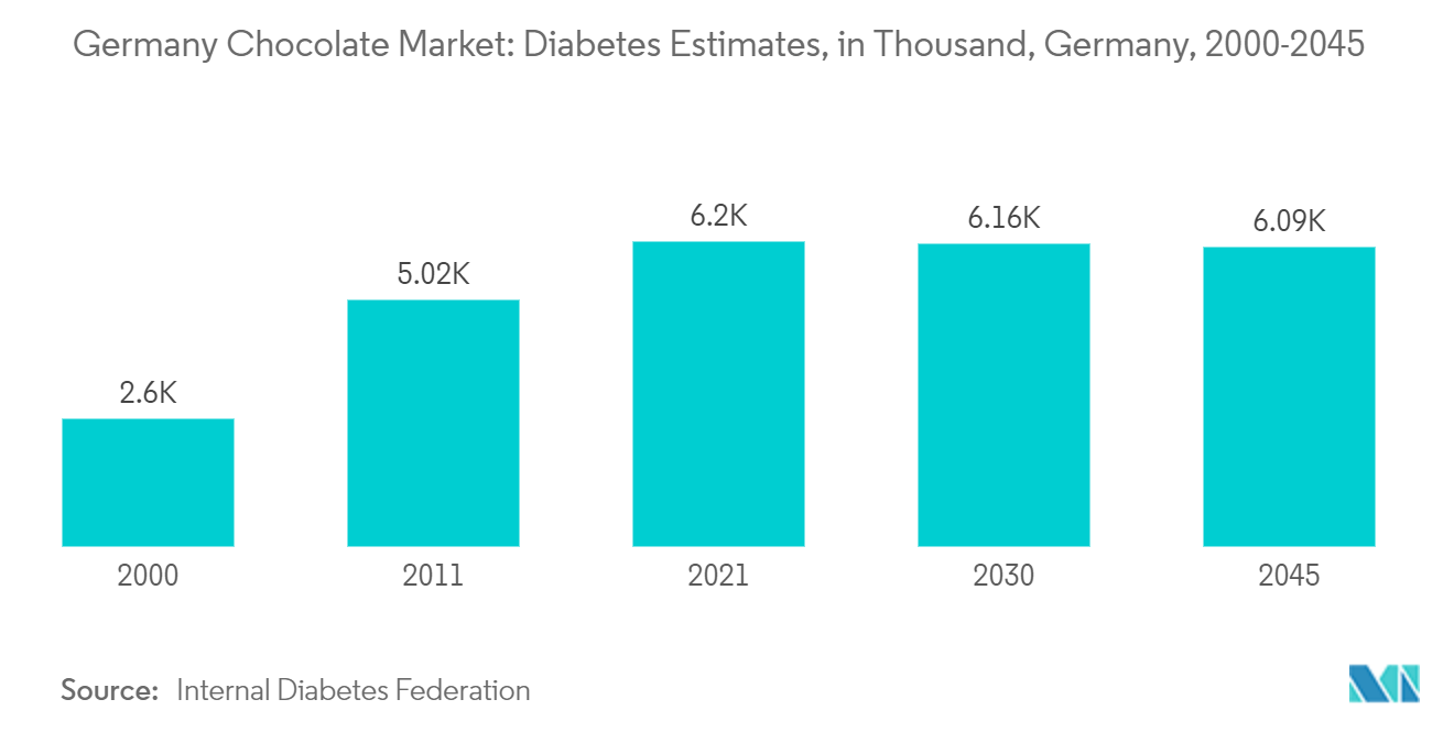 Рынок шоколада в Германии оценки диабета, в тысячах, Германия, 2000–2045 гг.