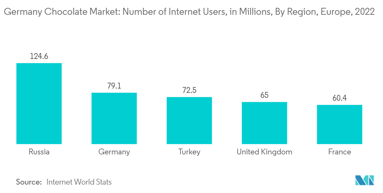 德国巧克力市场 - 欧洲互联网用户数量（百万），按地区划分，2022 年