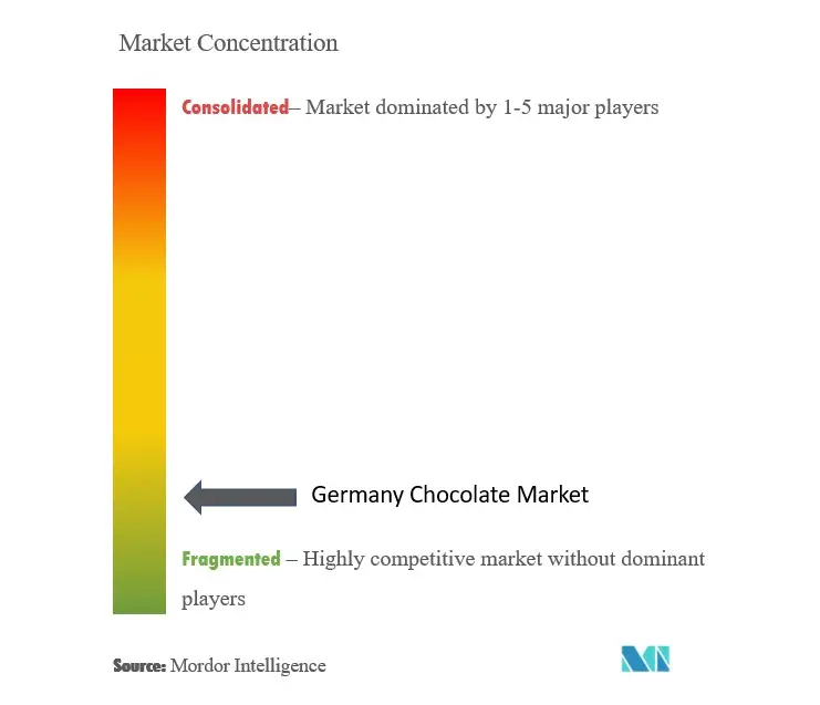 Concentración del mercado alemán del chocolate
