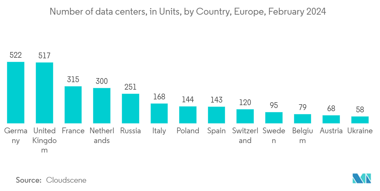 Germany Cloud Computing Market: Number of data centers, in Units, by Country, Europe, February 2024