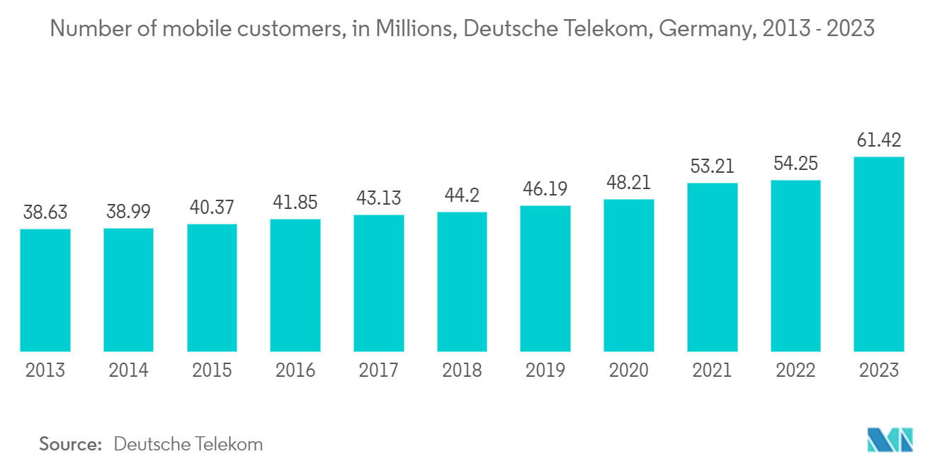 Germany Cloud Computing Market: Number of mobile customers, in Millions, Deutsche Telekom, Germany, 2013 - 2023