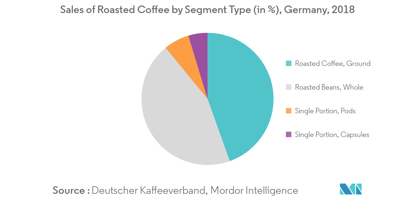 Germany Coffee Market Growth Trends Forecast