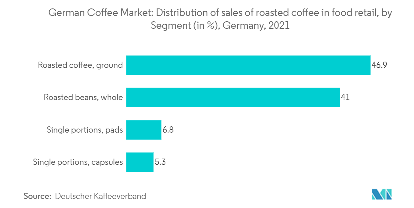 ドイツのコーヒー市場食品小売における焙煎コーヒーの売上分布（セグメント別）（単位：％）、ドイツ、2021年