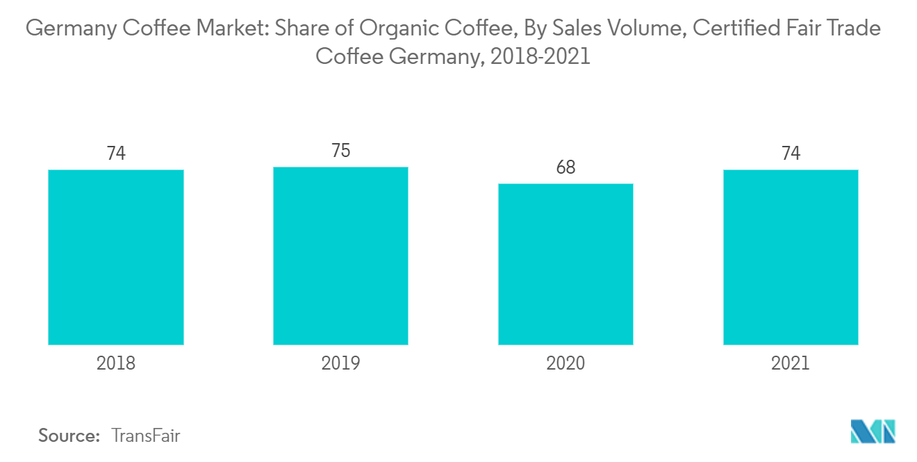 سوق القهوة في ألمانيا حصة القهوة العضوية ، حسب حجم المبيعات ، قهوة التجارة العادلة المعتمدة ألمانيا ، 2018-2021