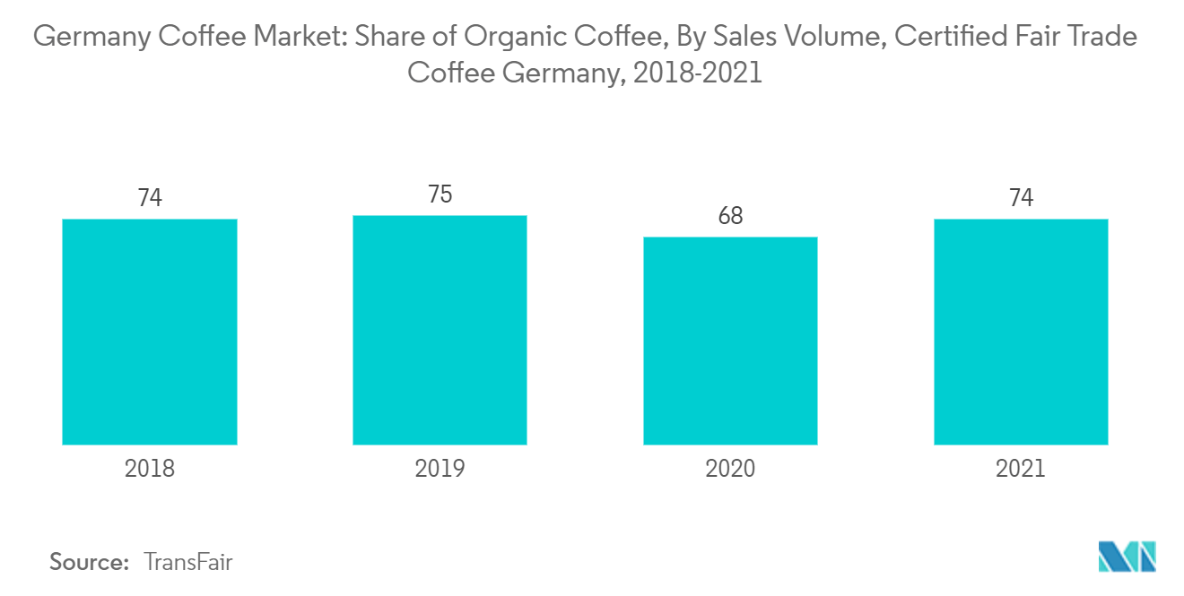 ドイツのコーヒー市場オーガニックコーヒーのシェア（販売量別）：認証フェアトレードコーヒー・ドイツ、2018-2021年