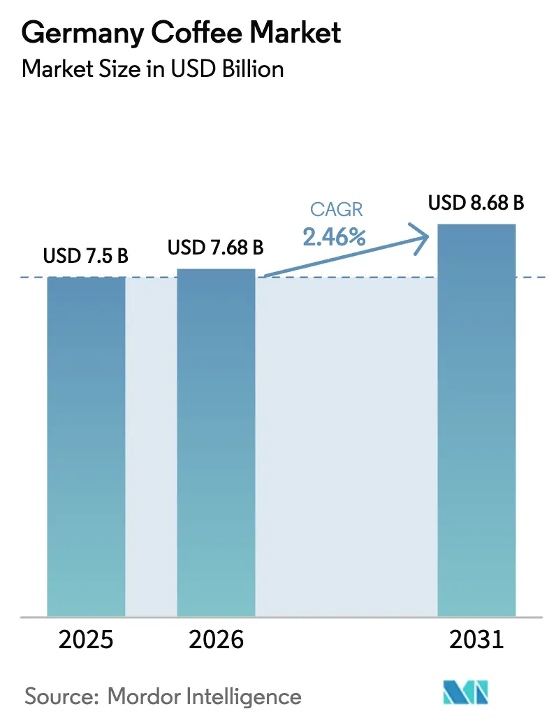 Germany Coffee Market (2025 - 2030)