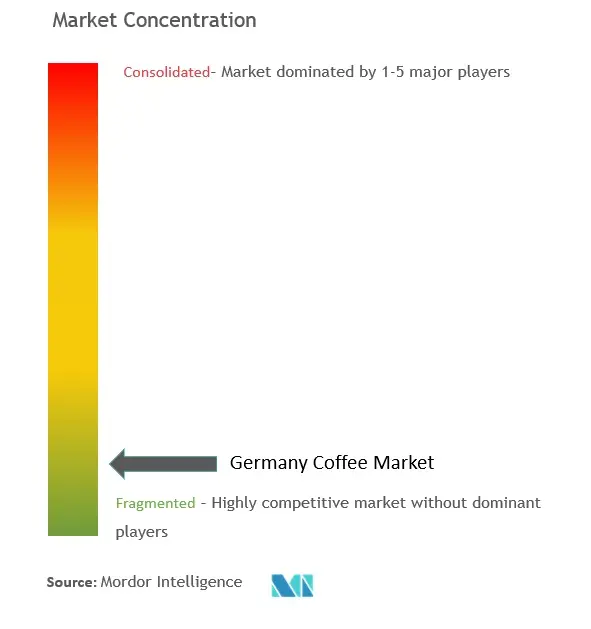 Concentración del mercado del café en Alemania