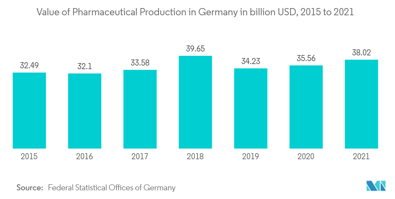 سوق لوجستيات سلسلة التبريد الألمانية قيمة الإنتاج الدوائي في ألمانيا بمليارات الدولارات الأمريكية، من 2015 إلى 2021