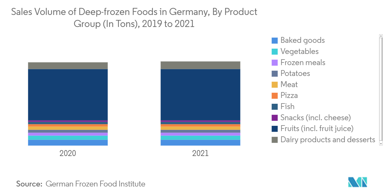 Marché logistique de la chaîne du froid en Allemagne&nbsp; volume des ventes d'aliments surgelés en Allemagne, par groupe de produits (en tonnes), 2019 à 2021