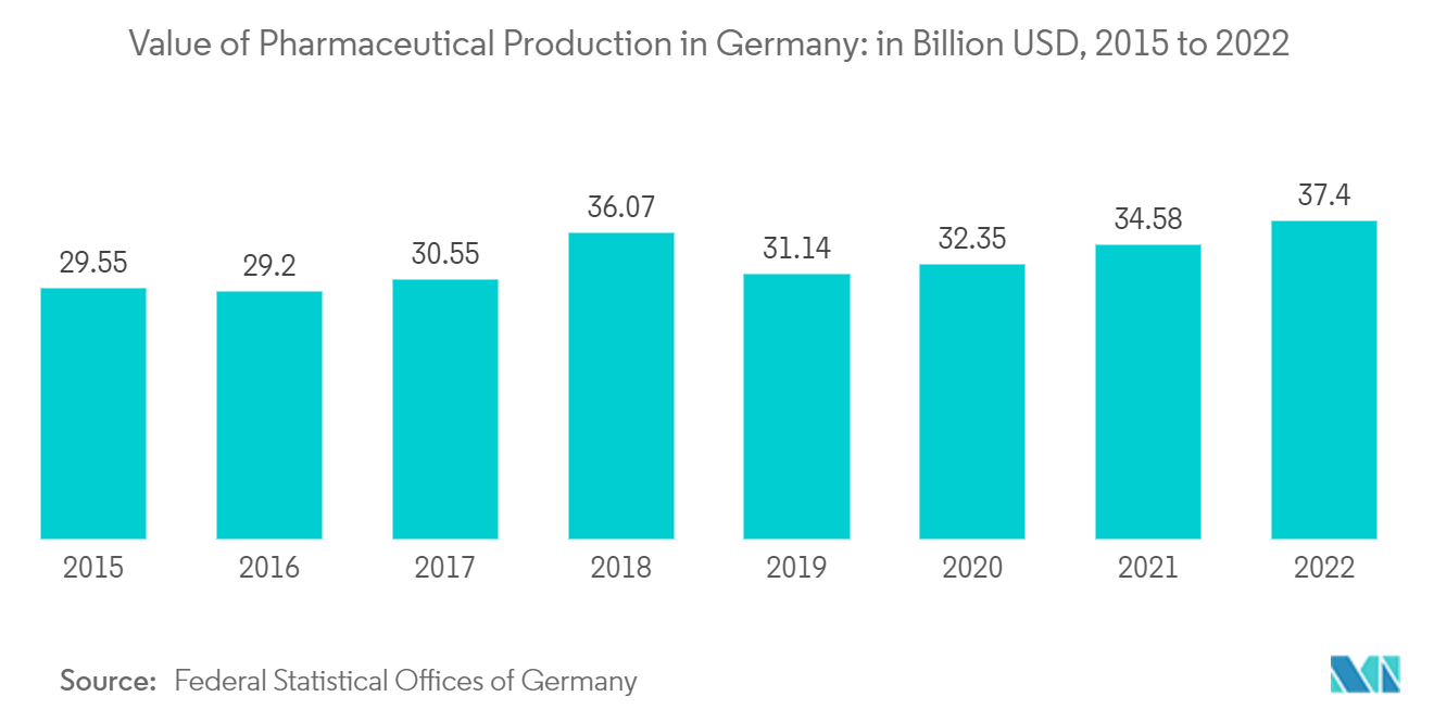 German Cold Chain Logistics Market : Value of Pharmaceutical Production in Germany: in Billion USD, 2015 to 2022