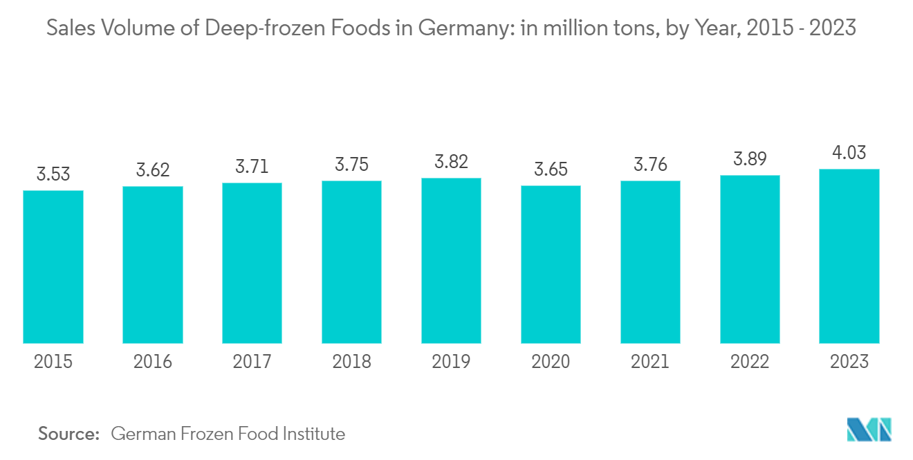 Germany Cold Chain Logistics Market: Sales Volume of Deep-frozen Foods in Germany: in million tons, by Year, 2015 - 2023