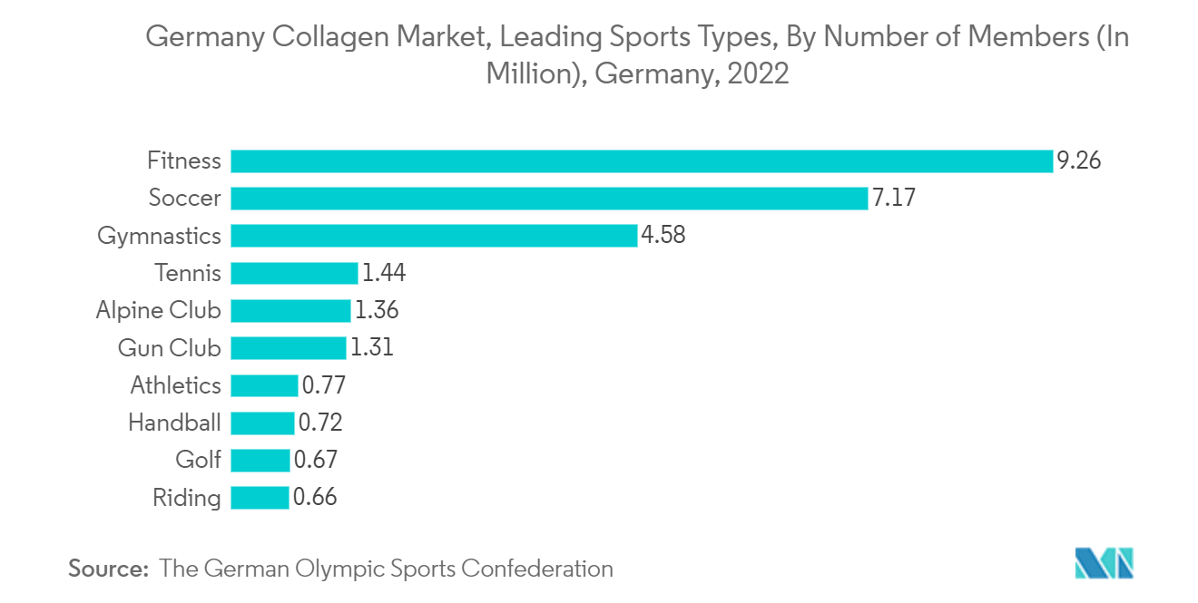 Germany Collagen Market, Leading Sports Types, By Number of Members (In Million), Germany, 2022