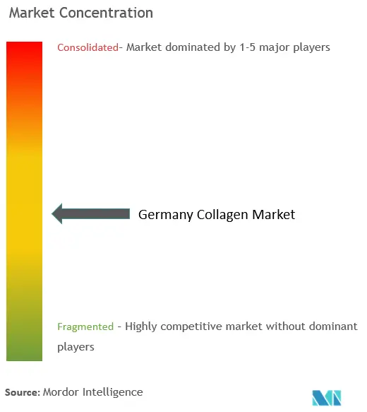 Concentración del mercado de colágeno en Alemania