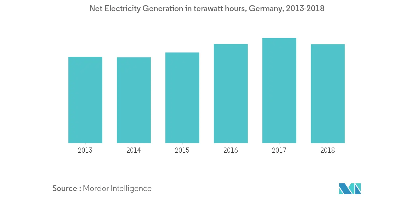 Germany Combined Heat and Power Market - Net Electricity Generation