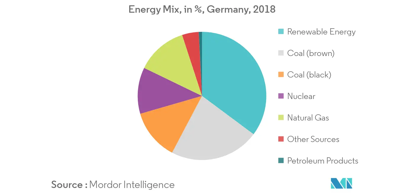 Mercado combinado de calor e energia da Alemanha - Participação no mix energético