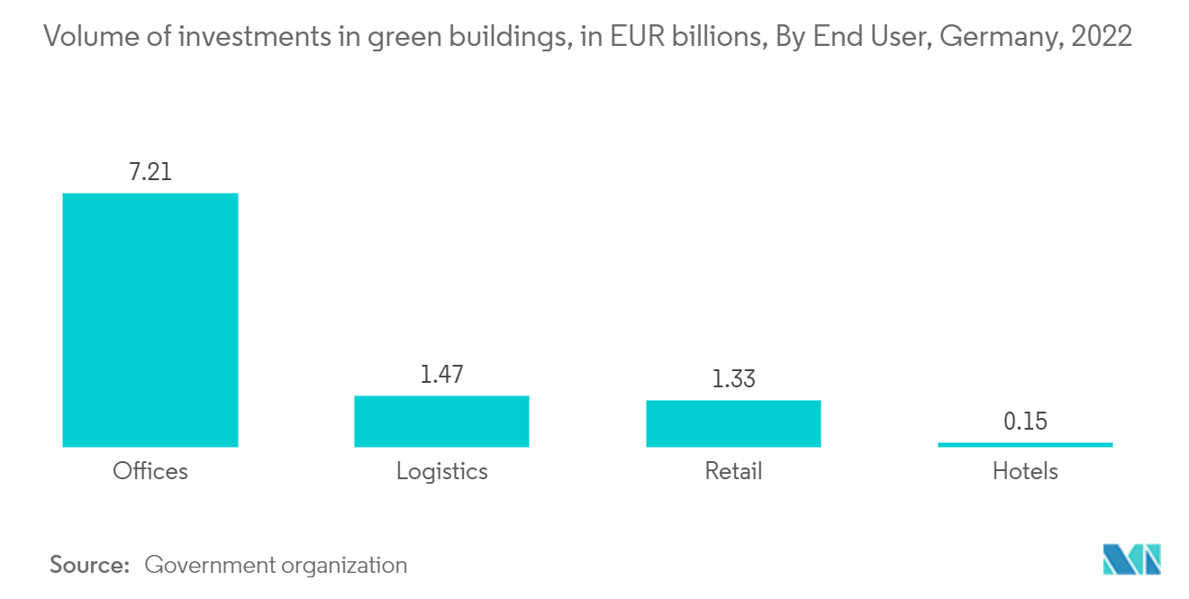 Рынок коммерческого строительства Германии объем инвестиций в зеленые здания, в миллиардах евро, по конечным пользователям, Германия, 2022 г.