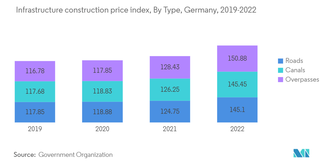 Mercado de la construcción comercial de Alemania índice de precios de la construcción de infraestructura, por tipo, Alemania, 2019-2022