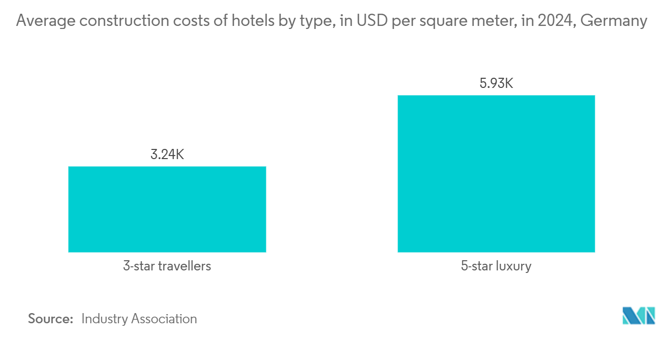 Germany Commercial Construction Market: Average construction costs of hotels by type, in USD per square meter, in 2024, Germany