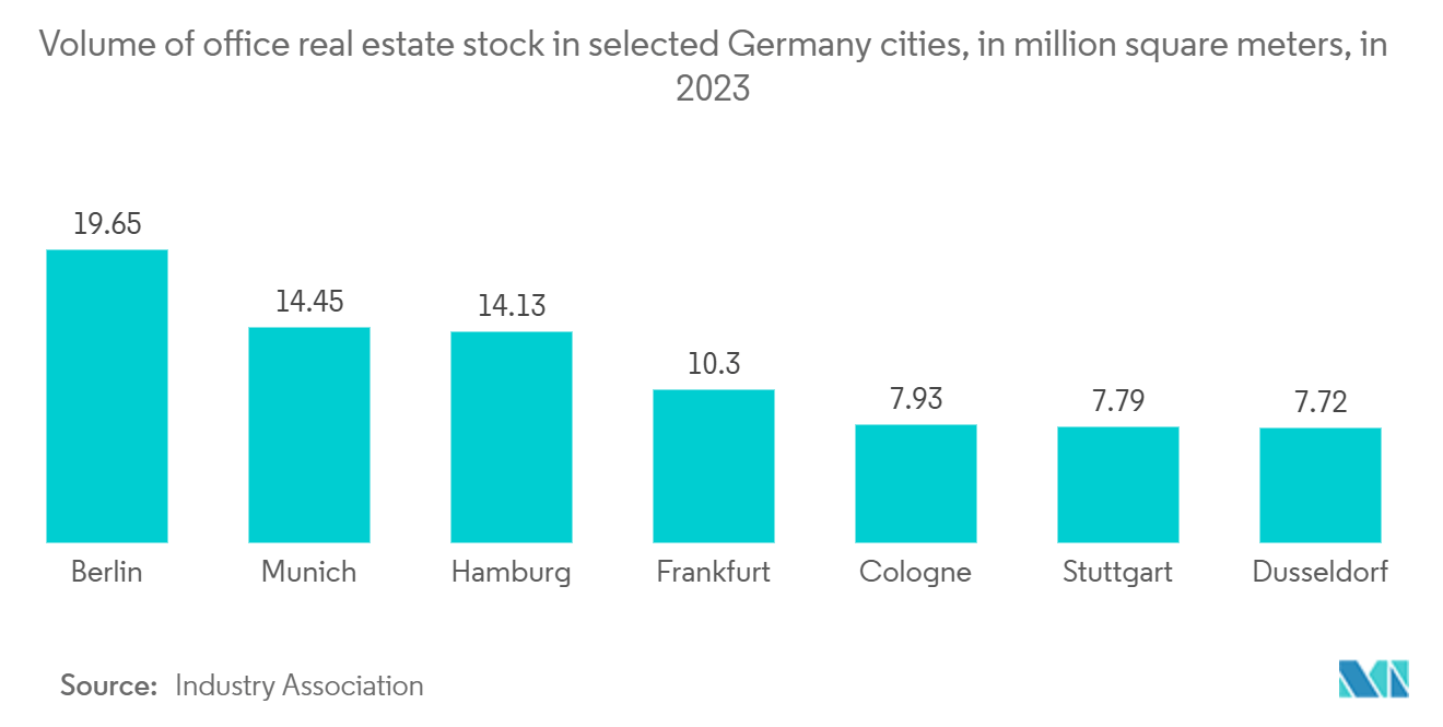 Germany Commercial Construction Market: Volume of office real estate stock in selected Germany cities, in million square meters, in 2023