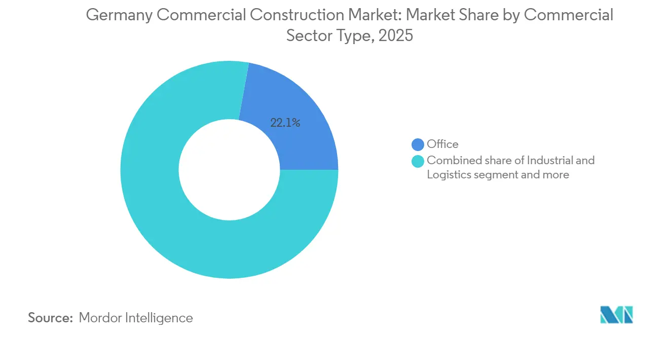 Germany Commercial Construction Market: Market Share by Commercial Sector Type, 2025