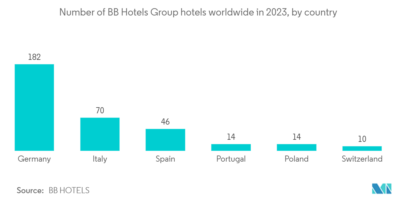 Germany Commercial HVAC Market: Number of B&B Hotels Group hotels worldwide in 2023, by country