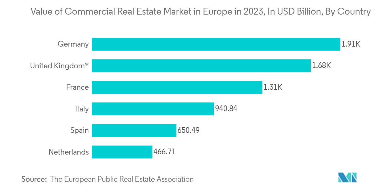 Germany Commercial HVAC Market: Value of Commercial Real Estate Market in Europe in 2023, In USD Billion, By Country