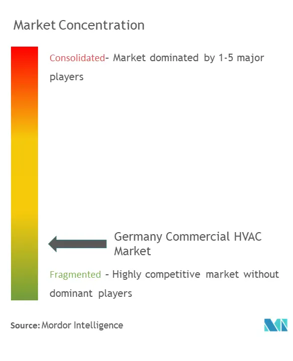 Germany Commercial HVAC Market Concentration