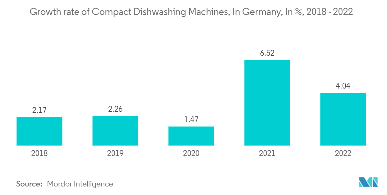 Germany Compact Dishwasher Market: Growth rate of Compact Dishwashing Machines, In Germany, In %, 2018 - 2022