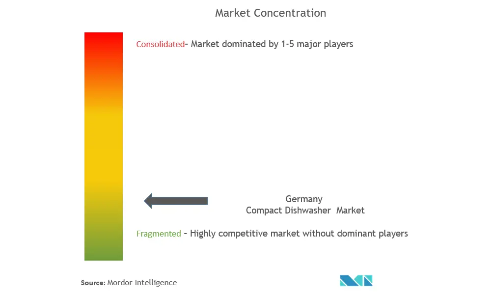 Germany Compact Dishwasher Market Concentration