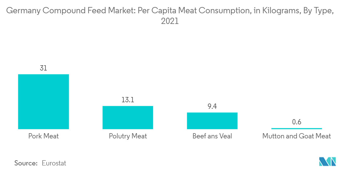 Рынок комбикормов Германии потребление мяса на душу населения, в килограммах, по типам, 2021 г.
