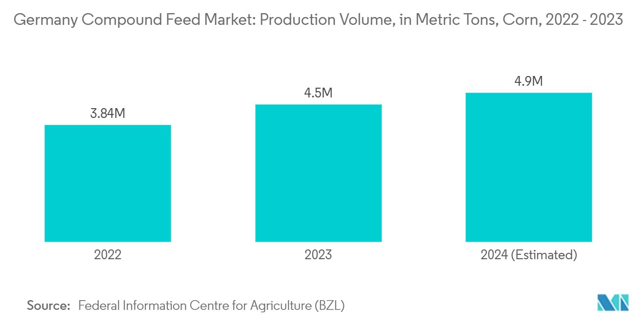 Germany Compound Feed Market: Production Volume, in Metric Tons, Corn