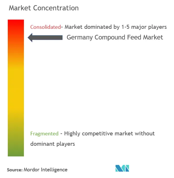 Germany Compound Feed Market Concentration