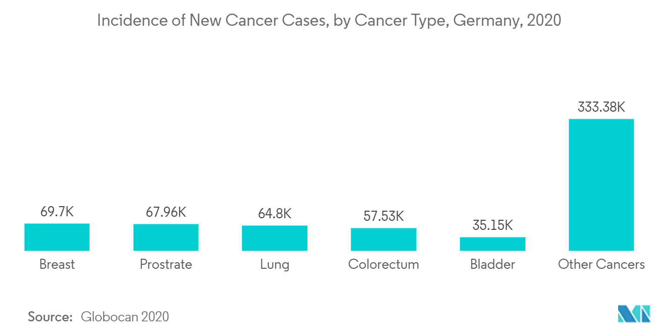 ドイツのコンピュータ断層撮影市場：新規癌患者発生率、癌タイプ別、ドイツ、2020年