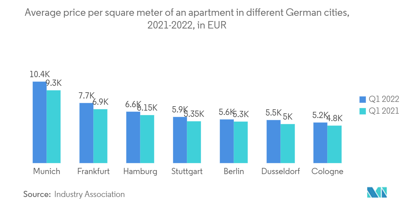 ドイツ マンションおよびアパートメント - マンションの平均平方メートル当たり価格