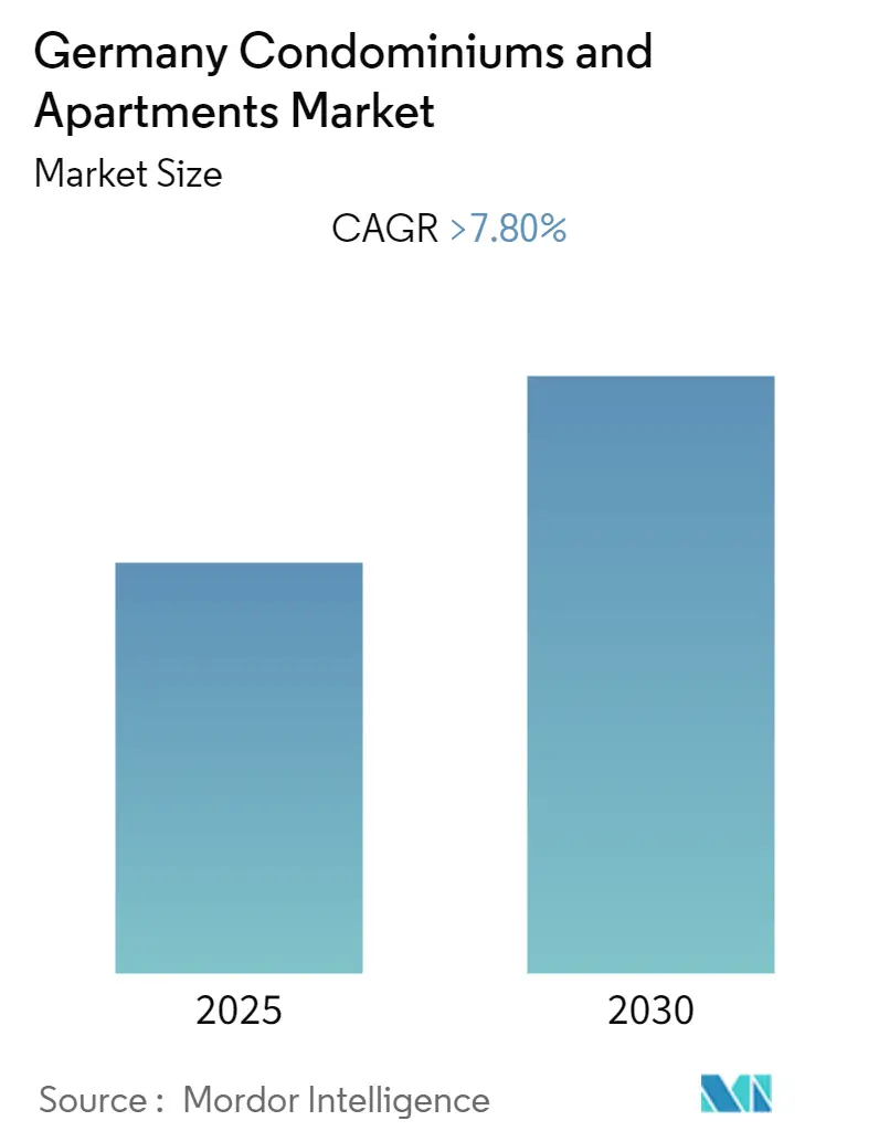 Germany Condominiums and Apartments Market Summary