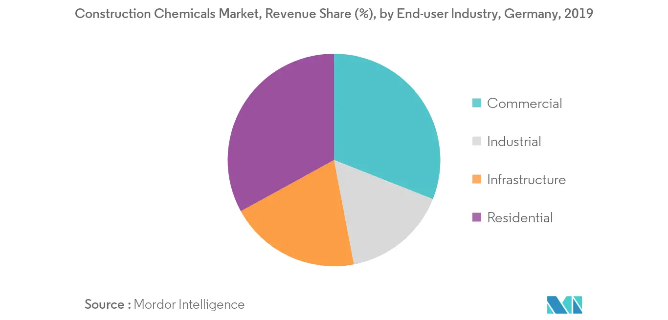 Germany Construction Chemicals Market Growth Rate