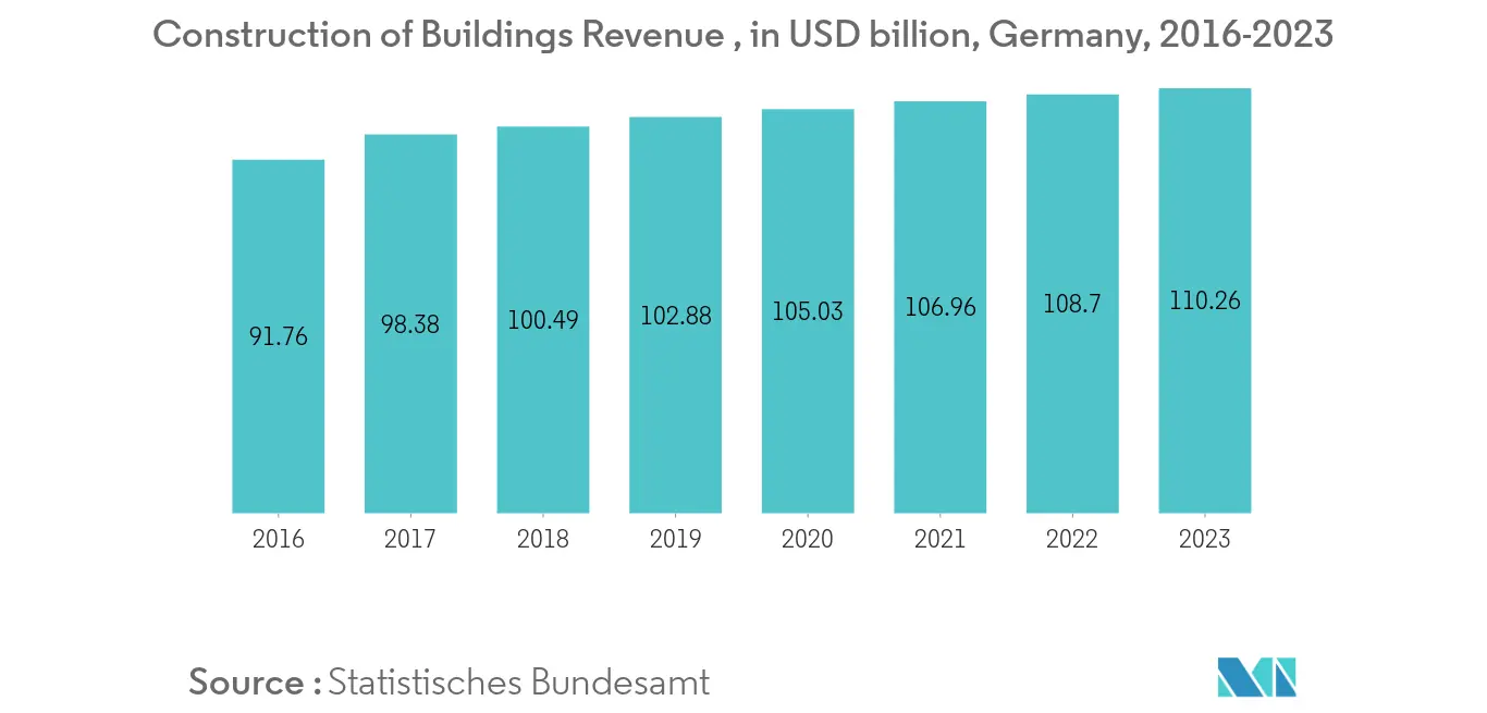 Germany Construction Chemicals Market Key Trends