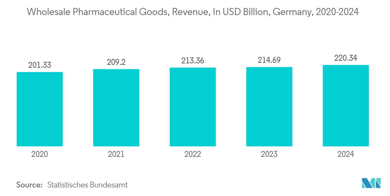 Germany Container Glass Market:  Wholesale Pharmaceutical Goods, Revenue, In USD Billion, Germany, 2020-2024