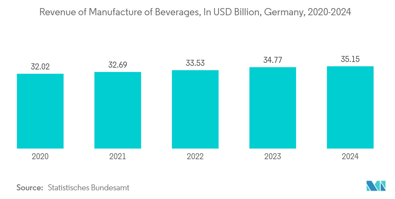 Germany Container Glass Market: Revenue of Manufacture of Beverages, In USD Billion, Germany, 2020-2024