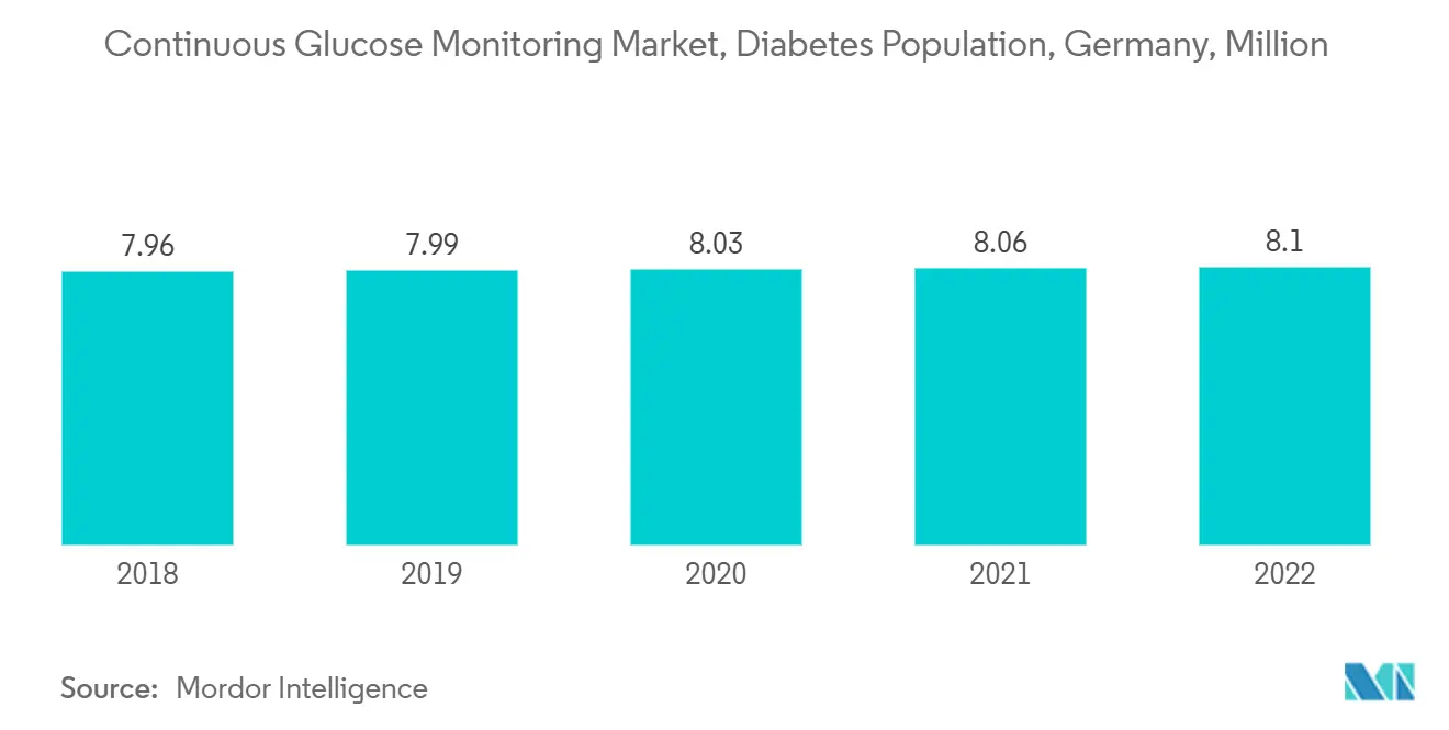 Continuous Glucose Monitoring Market, Diabetes Population, Germany