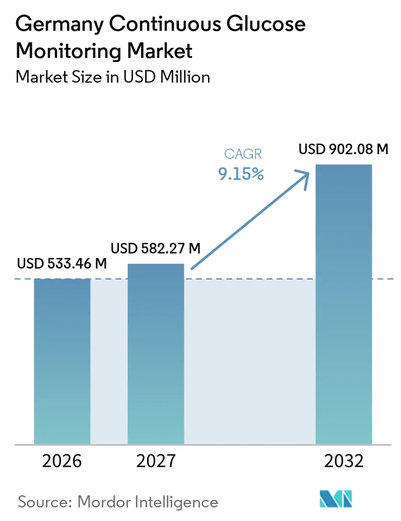 Germany Continuous Glucose Monitoring Market Size