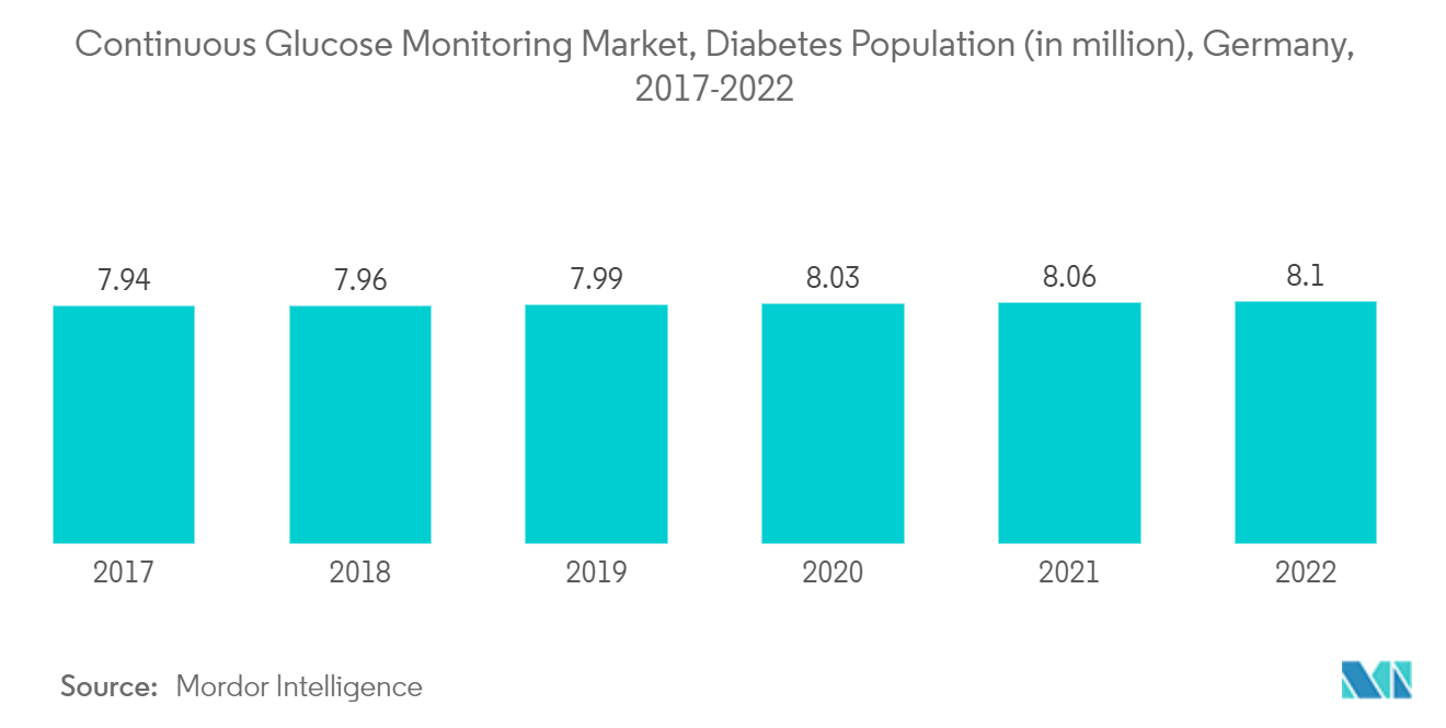 Germany Continuous Glucose Monitoring Market: Continuous Glucose Monitoring Market, Diabetes Population (in million), Germany, 2017-2022