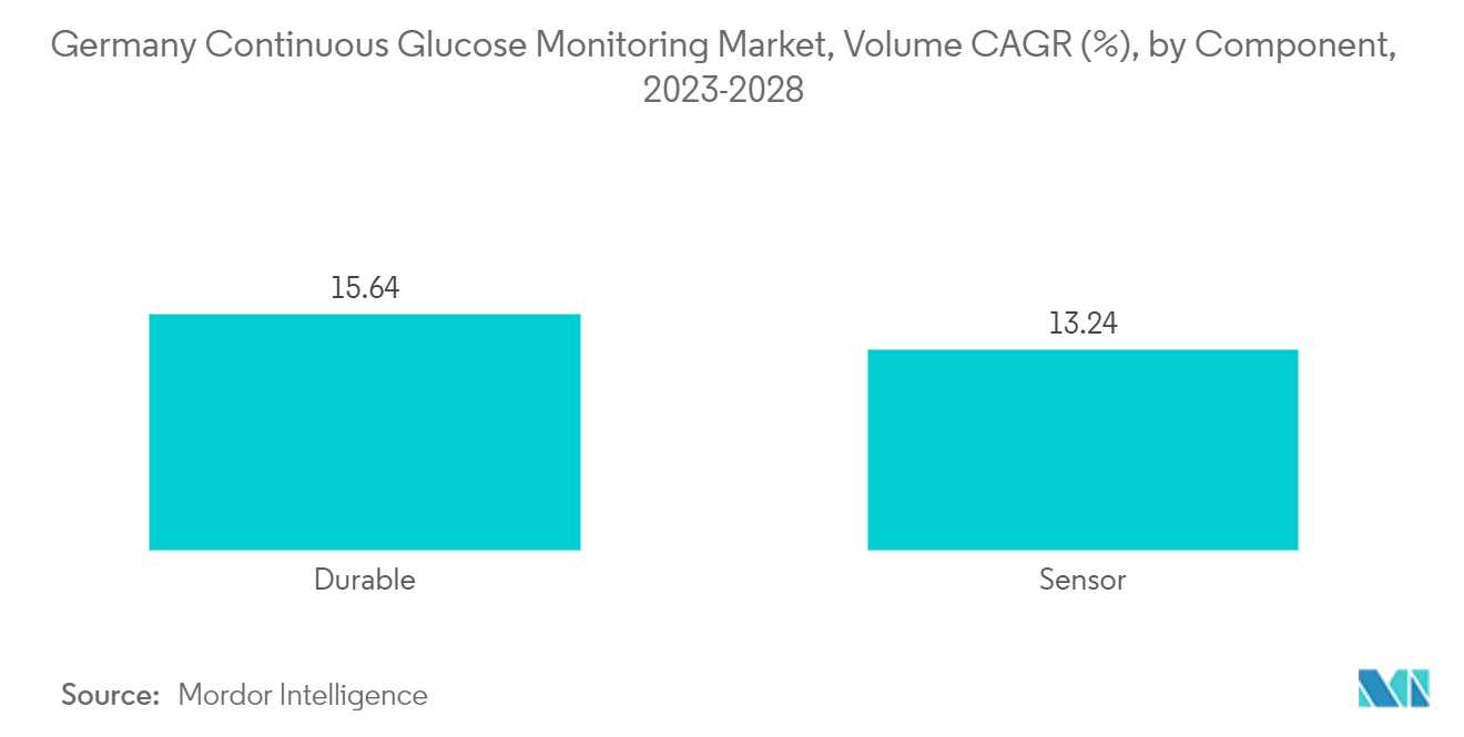 Germany Continuous Glucose Monitoring Market, Volume CAGR (%), by Component, 2023-2028
