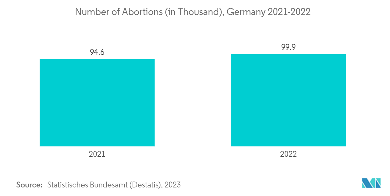 德国避孕器具市场：德国堕胎数量（千人） 2021-2022