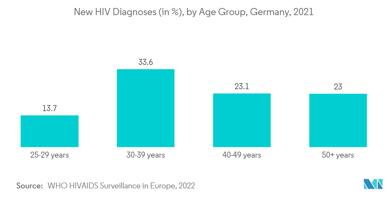 سوق أجهزة منع الحمل في ألمانيا تشخيصات جديدة لفيروس نقص المناعة البشرية (٪)، حسب الفئة العمرية، ألمانيا، 2021