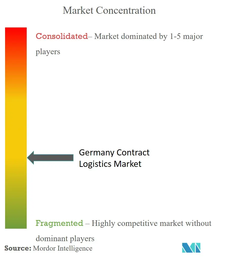 Logistique contractuelle en AllemagneConcentration du marché