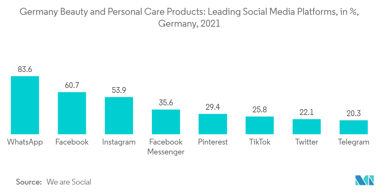 德国美容和个人护理产品：领先的社交媒体平台，百分比，德国，2021 年