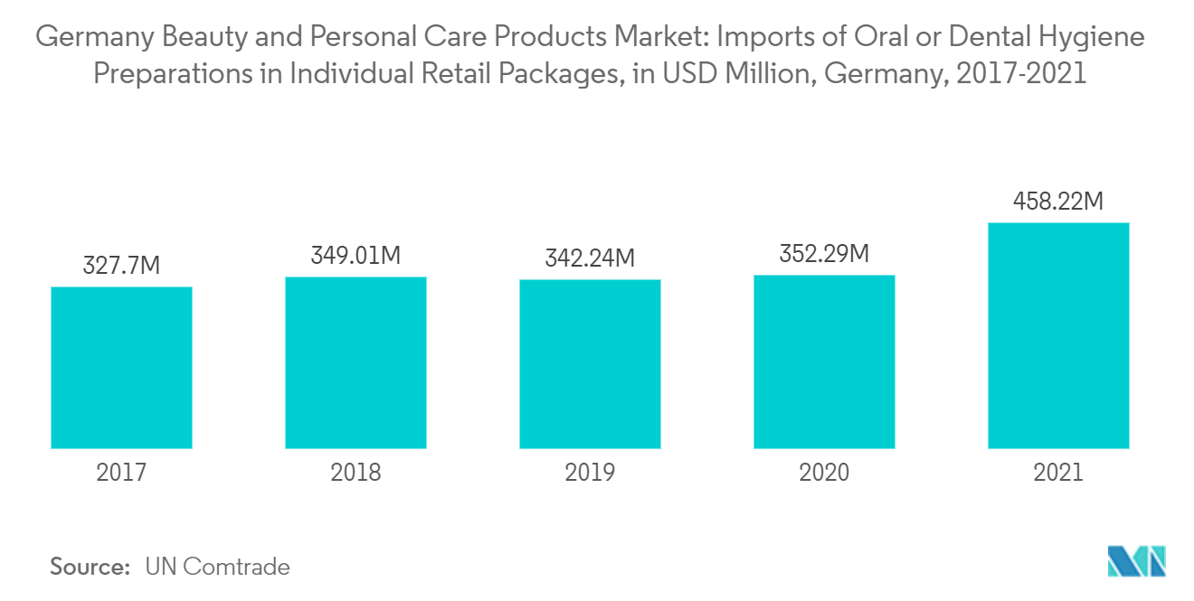 Рынок товаров для красоты и личной гигиены Германии импорт препаратов для гигиены полости рта или зубов в индивидуальных розничных упаковках, в миллионах долларов США, Германия, 2017-2021 гг.