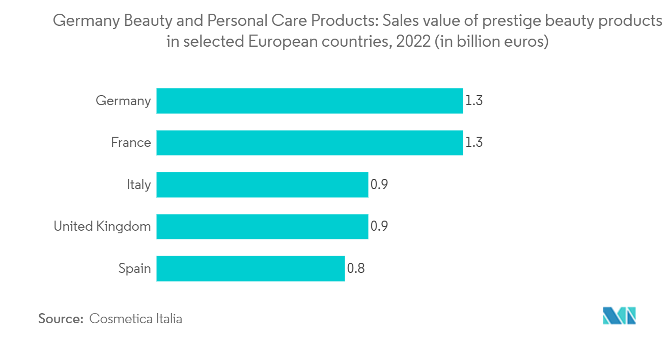 Germany Beauty And Personal Care Products Market: Sales value of prestige beauty products in selected European countries, 2022 (in billion euros)