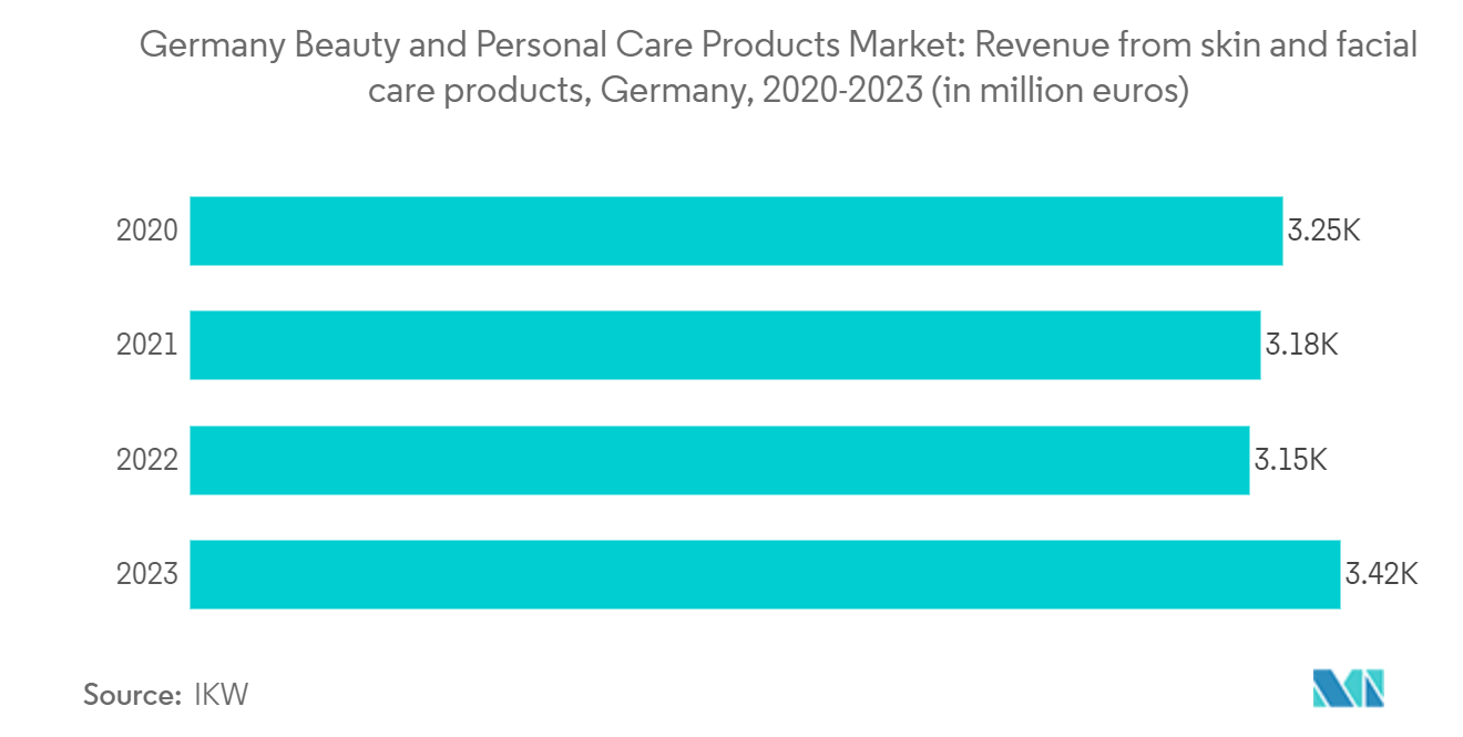 Germany Beauty and Personal Care Products Market: Revenue from skin and facial care products, Germany, 2020-2023 (in million euros)